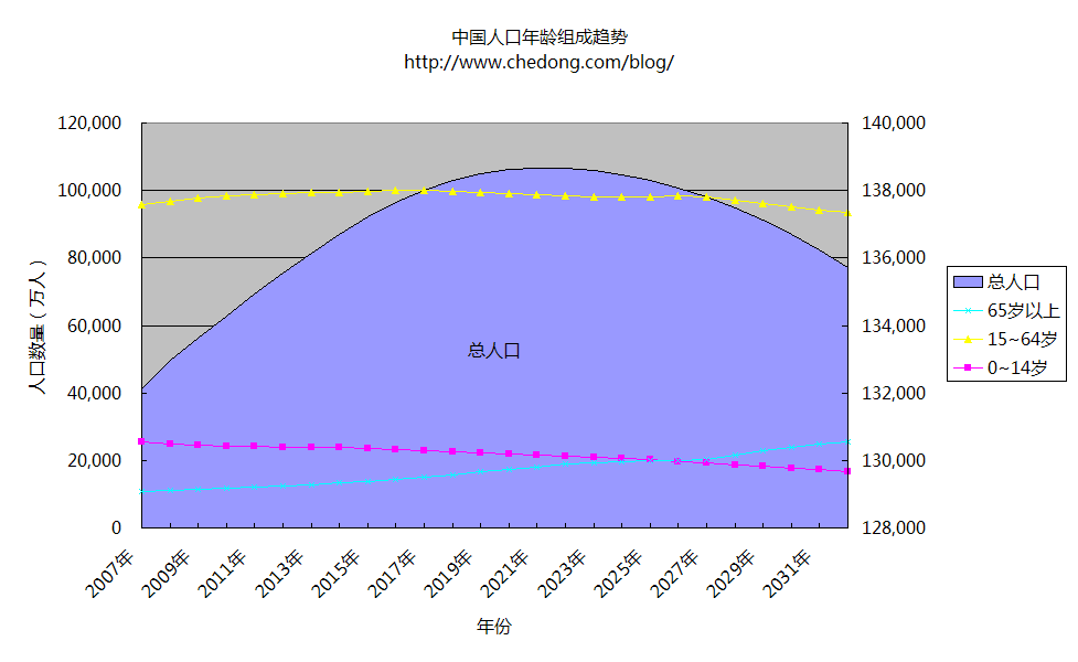 中国人口年龄构成统计 2007 - 2100